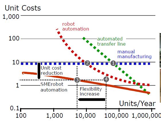 The safe soft SME robot in the cost/production volume