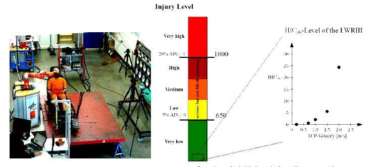The new approach analysis of head injury from robot arm Source : DLR, Soft robotics