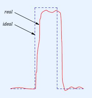 Illustration Of Distorted Signal For A Single Bit In practice "Distortion can be much worse than illustrated Consequences!