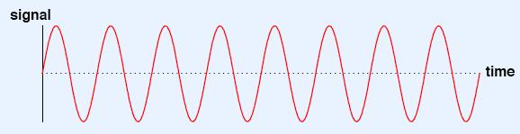 Long-Distance Communication! Important fact: an oscillating signal travels farther than direct current!