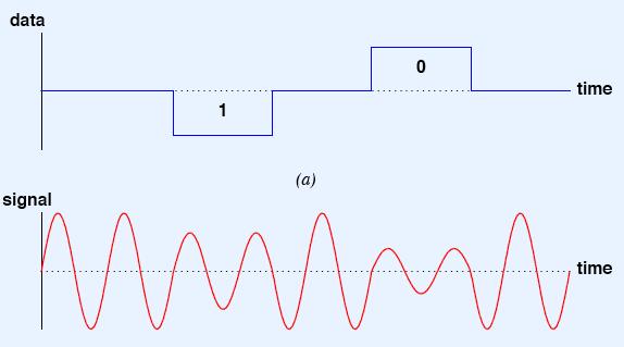 Long-Distance Communication Types Of Modulation! Amplitude modulation (used in AM radio)! Frequency modulation (used in FM radio)!