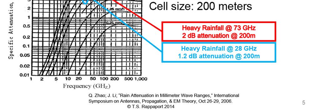 mmw frequency bands: Rain attenutation