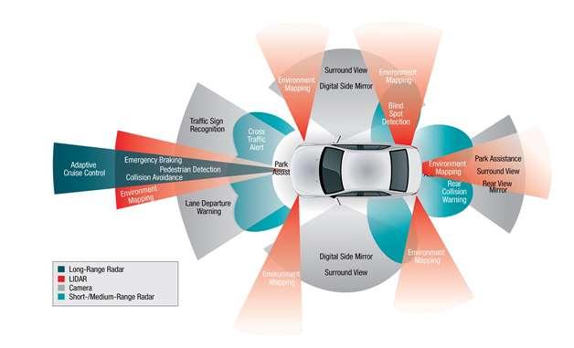 Why Self-driving Car has the potential