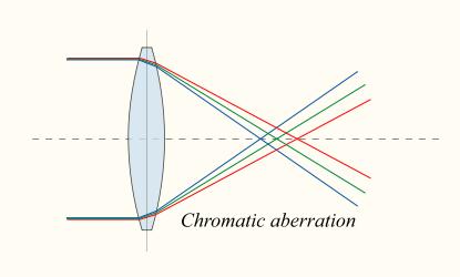 Chromatic Aberrations Chromatic aberration is caused by the fact that glass has different refractive indices for different wavelengths.