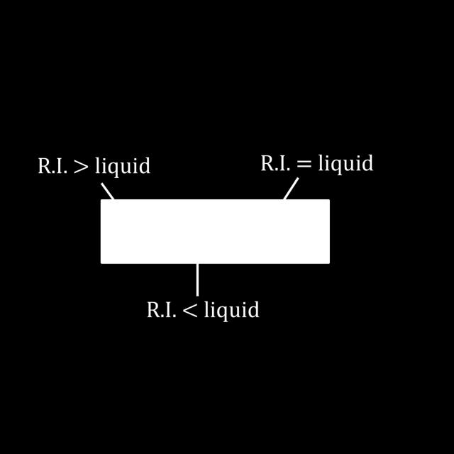 A glass particle can be sequentially immersed in a series of different liquid media whose refractive indices are known.