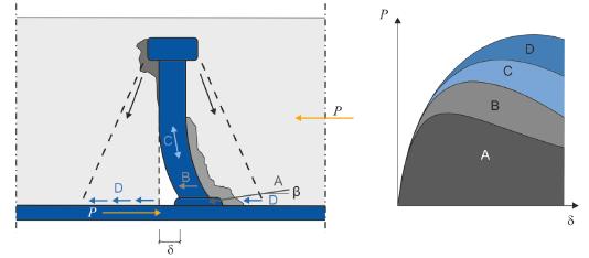 At a glance Uniform load transfer instead of localised overstressing Lower deformation 10 Load bearing behaviour A. Compression in concrete from stud weld at a flat angle ß; B.