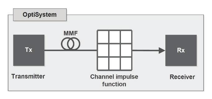 wireless radio MIMO systems motivates the adaptation of the PSO-based equalization algorithm for optical MDM systems. 3 Simulation model 3.1.