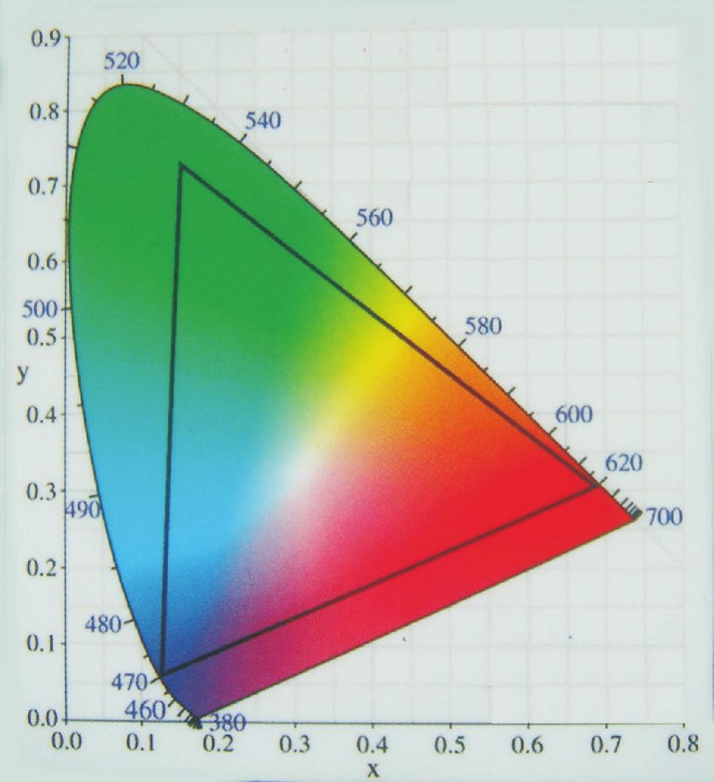 The colour triangle All colours can fundamentally be created through the mixture of three primary colours (colour film, television).