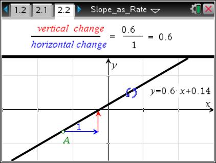 Move to page 2.2 4. Move point A along this line. Why is the vertical change shown always the value 0.6? Answer: The slope is the vertical change divided by the horizontal change.