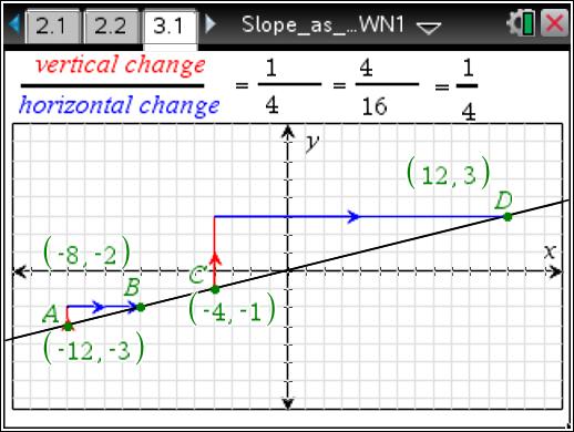 Move to page 3.1. Two slope triangles have been created on the given line. 6. Complete the table for the given coordinates of A, B, C, and D.