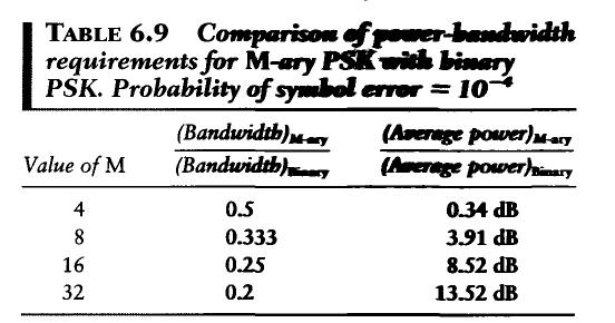 ) At high b /N, coherent db less than noncoherent 3dB - BPSK vs DPSK - BFSK (coh) vs BFSK (incoh.