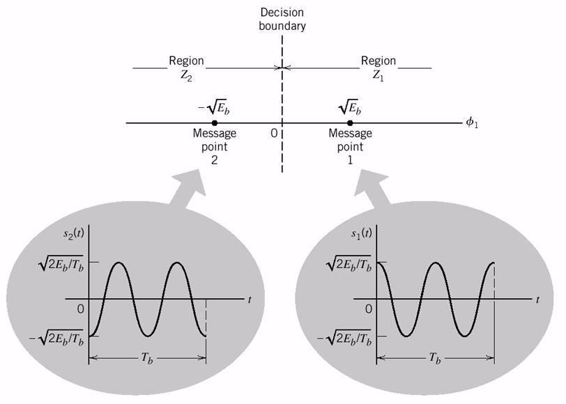 Passband ransmission Model Bandpass communication channel - Channel is linear: bandwidth is wide enoughs i (t) no distortion - Channel noise w(t): white Gaussian with zero mean and power spectral