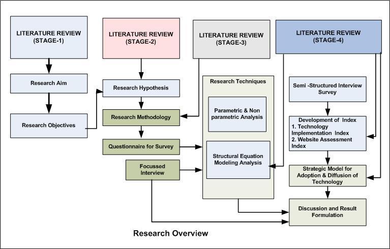 Figure 27 Research Overview Source: Designed by Researcher 4.