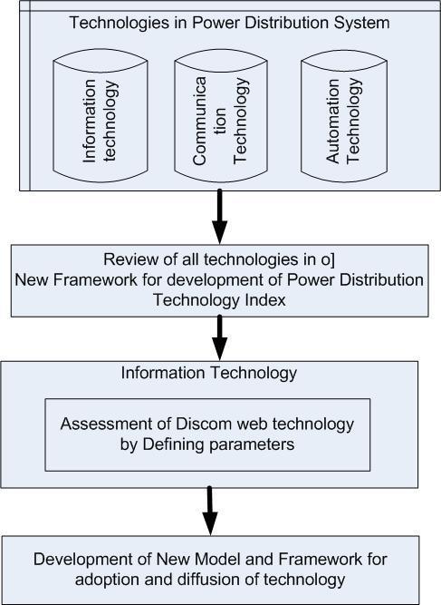 Figure 25 Sequence of Defining Objectives in the research Therefore the third research objective is to assess the Adoption & Diffusion of GIS among State Owned & Quasi Government Power Distribution