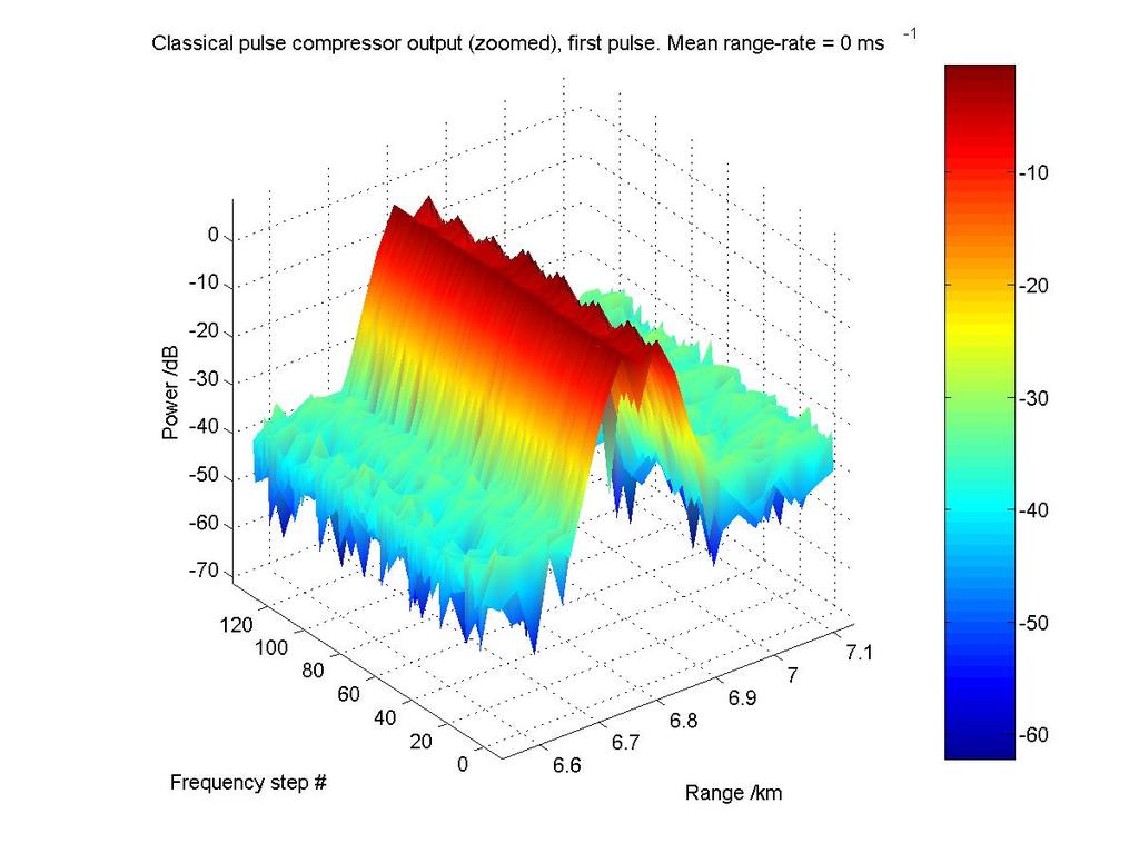Range samples & high range resolution IFFT Stack of