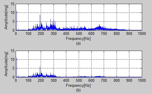 of the low frequency signal, so we use the filter for smoothing filter. After the A1 acceleration signal smoothing effect as shown in Fig.6.