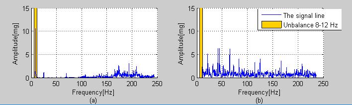 high frequency signal was mostly filtered, is very conducive to the vibration signal frequency band analysis.