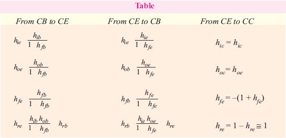 Conversion of h-parameters Transistor data sheets generally specify the transistor in terms of its h-parameters for CB connection i.e. h ib, h fb, h rb and h ob.