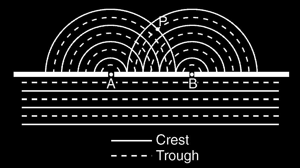 11. The diagram below represents shallow water waves of constant wavelength passing through two small openings, A and B, in a barrier.