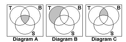 Example 1. Consider the following samples shown below: (a) The diagrams below represent the activities chosen by youth club members. They can choose to play tennis (T), baseball (B) or swimming (S).