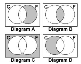 (b) The diagrams below represent a class of children. G is the set of girls and F is the set of children who like fencing.