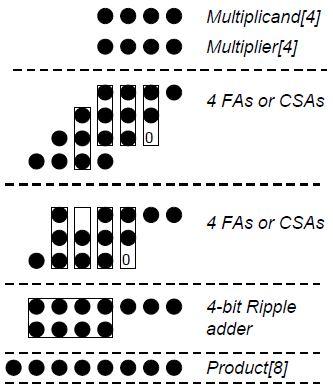 Fig 5: Dot diagram of 4X4 Wallace tree multiplier VI. RADIX 4 MULTIPLIER Addition is an important component of arithmetic operations like subtraction, multiplication and division.
