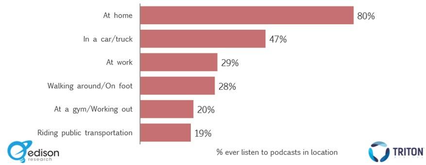 How Podcasts Are Consumed Podcasts can be consumed anywhere, and accessed from many apps.