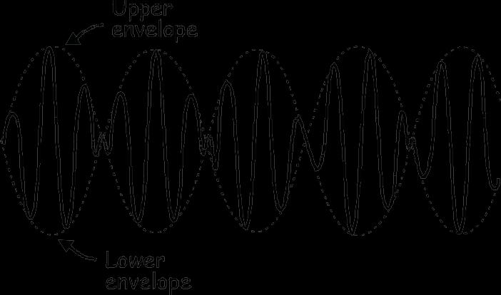 Figure 1 below shows a simple message signal, an unmodulated carrier, and DSB-SC amplitude modulated signal.
