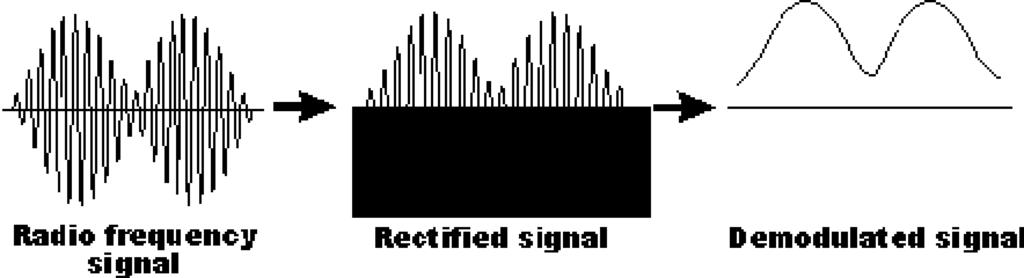 What kind of different circuits are used for AM detection? There are two types of circuits are used for Am detection.