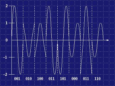 QAM Quadrature amplitude modulation Combination of PSK and ASK Channel capacity is derived from carrier frequency and desired SNR