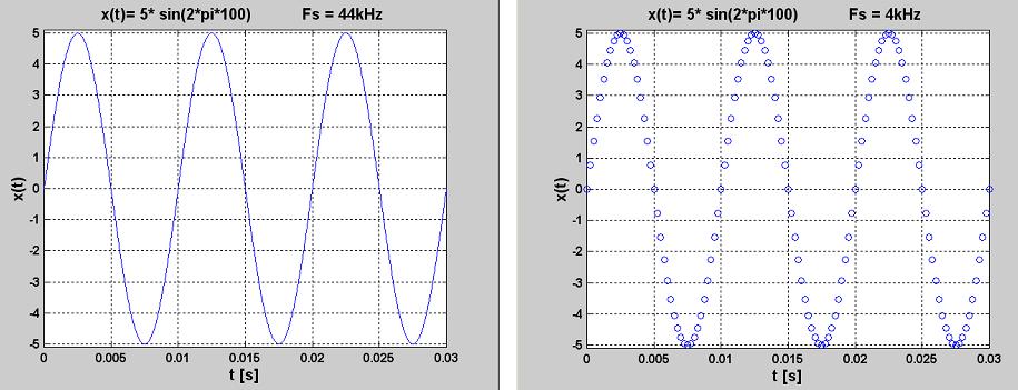 Making of pulses sampling Sampling in time: x[i] = x(i*t