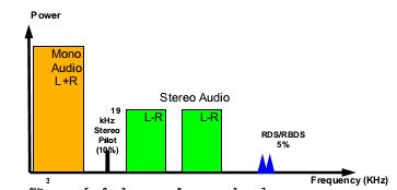 63 FM stereo - multiplex Add left and right signals to create monaural signal (L+R) Subtract L-R right signals to create stereo difference signal Generate a 38kHz subcarrier frequency modulated by