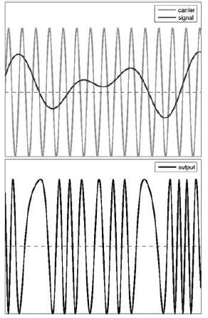 64 Phase modulation (PM) Phase modulation (PM) is a form of modulation that represents information as variations in the instantaneous phase of a carrier wave.