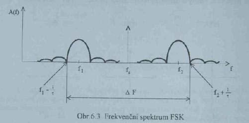 73 Bandwidth of FSK FSK Frequency-shift keying
