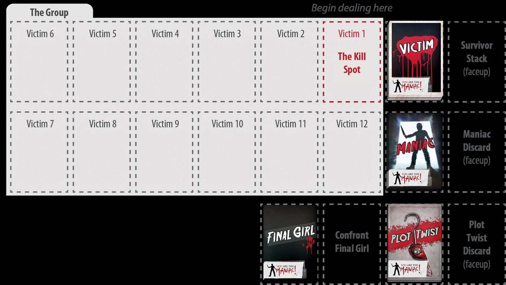 The central playing area consists of: The Group - the game area where Victim cards are placed faceup in numerical order beginning with The Kill Spot. Victim, Maniac, Plot Twist, and Final Girl decks.