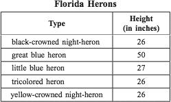 21 The table below lists the typical heights, in inches, of five types of herons