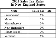 29 The table below shows the state sales tax rates on purchased goods in the year 2005 for the six New England states. a.) What was the range of 2005 sales tax rates for the New England states?
