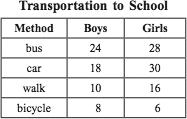 30 Alecia surveyed some elementary school students about the methods they use to get to school each morning. Her results are shown in the table below.