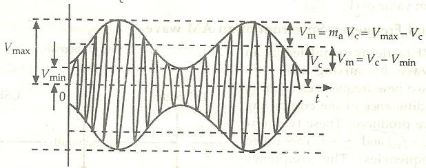 Qn. 9. Derive an expression for modulation index in terms of V max and V min. Draw the modulated wave.