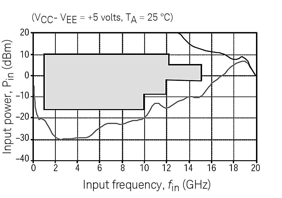 07 Keysight HMMC-3102 DC-1 GHz Packaged Divide-by-Prescaler Data Sheet Figure 4. Typical input sensitivity window Figure 5. Typical supply current & V Logic vs. supply voltage Figure 6.
