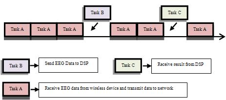 allowed to continuously receive signals from the wireless device and display the output through TCP/IP. The system has the ability to decide when to process other tasks by itself.