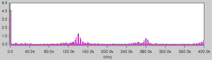 Figure 3-10. Buck rectifier input current spectrum for infinite load inductance (purple) and for 0.25 mh load inductance (black). (Y-axis is current magnitude in A; line frequency 800 Hz.