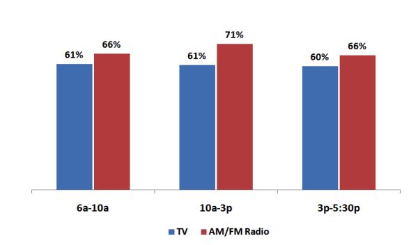 Radio is #1 reaching medium from 6a- 5:30p among Employed Adults 35-54 % Weekly Reach by Medium Mon- Fri TV includes live and time- shifted Source: 2012 USA TouchPoints (COMMENT: THIS IS IMPORTANT