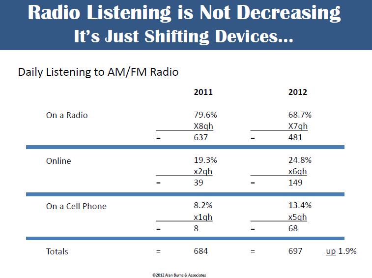 The Radio medium is Rock Solid: (COMMENT: RADIO S AUDIENCE CONTINUES TO REMAIN STRONG, REACHING EVERY AMERICAN REGARDLESS OF RACE ACCORDING TO THE RADAR JUNE 2012 REPORT) 242.