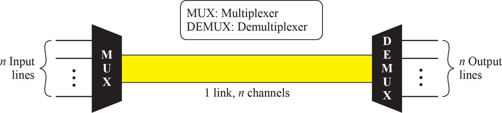 Multiplexing of links Also, physical links need to be shared.