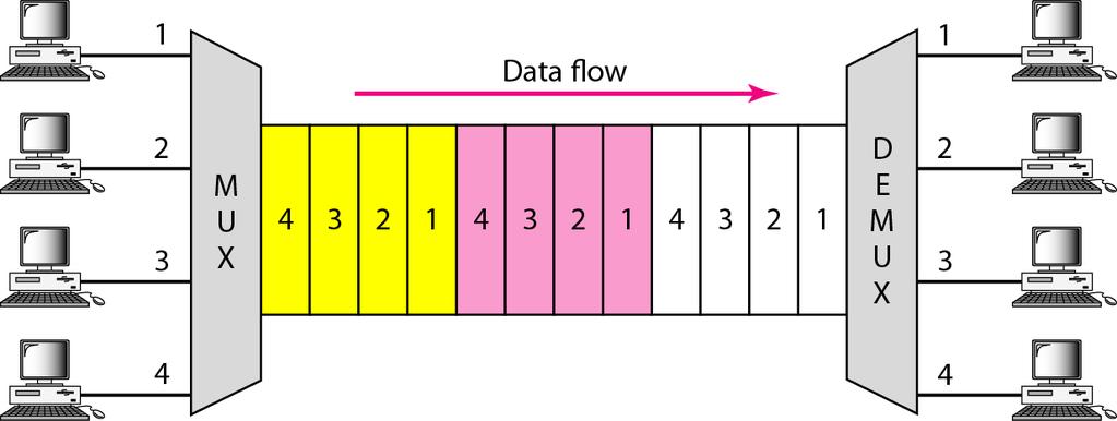 Time-Division Multiplexing (TDM) In TDM, each
