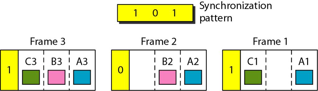 Frame synchronizing If the multiplexor and the demultiplexor are not synchronized, bits may be received by