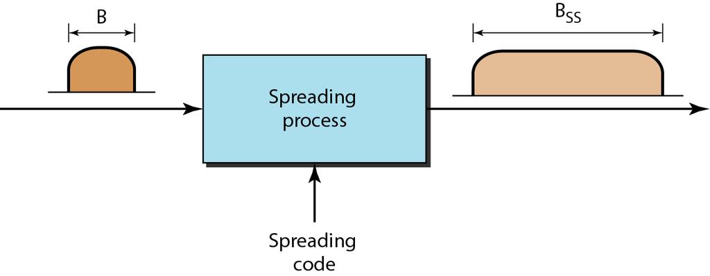 Code-Division Multiple Access (Spread Spectrum) CDMA, or Spread Spectrum (SS), is a multipple
