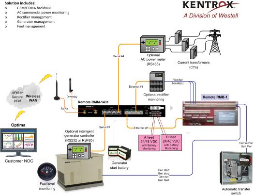 AC Power Monitoring Application Brief APPLICATION NOTE Managing and monitoring AC power usage at remote sites (cell sites, communication huts, controlled environment vaults {CEVs}, substations,