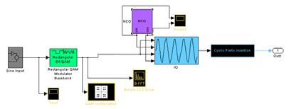 transmission[8]. Figure2.5 shows the Simulink model of QAM modulator, in this work we have developed both 16 QAM and 64 QAM for modulation of data.